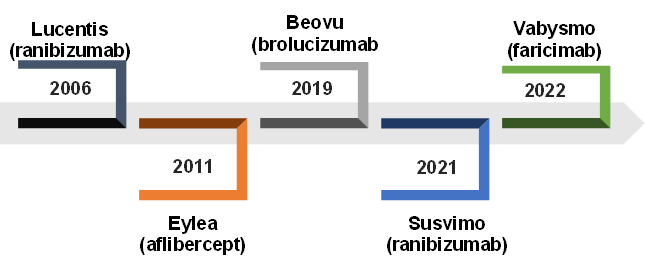 Anti-VEGF Therapies: Forever Market Rulers Of Wet-AMD Treatment?